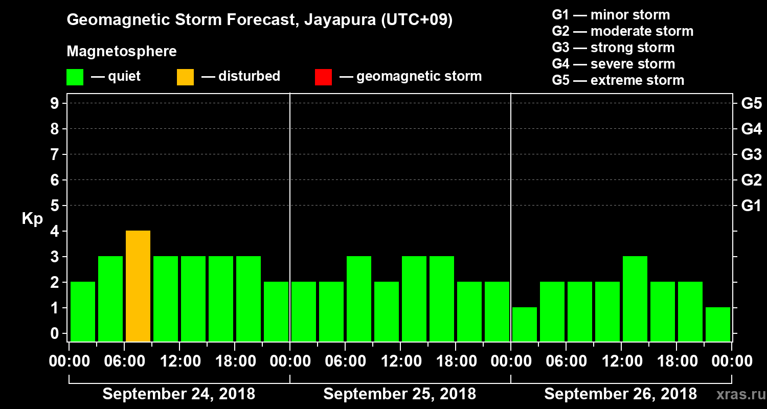 Forecast of the geomagnetic index&nbsp;Kp