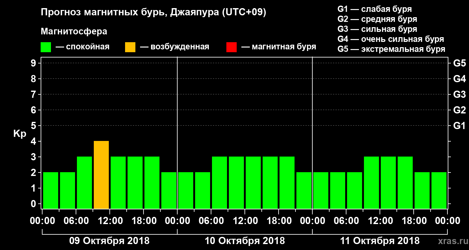 Прогноз геомагнитного индекса&nbsp;Kp
