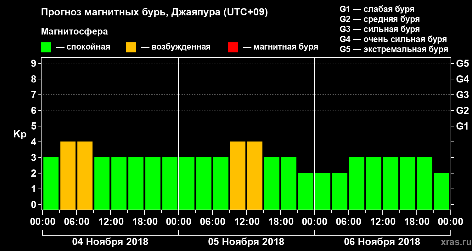 Прогноз геомагнитного индекса&nbsp;Kp