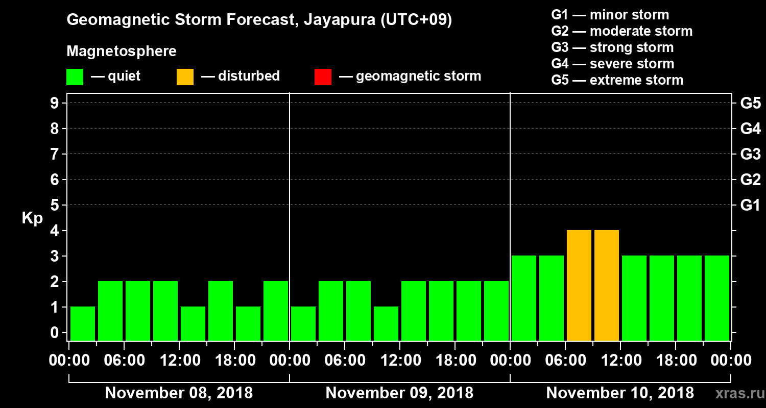 Forecast of the geomagnetic index&nbsp;Kp