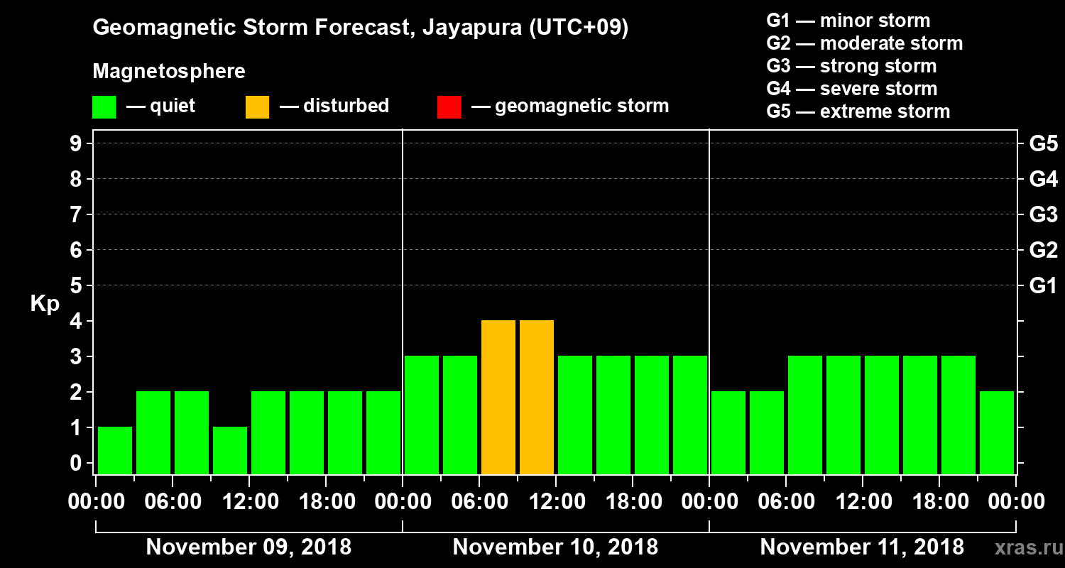 Forecast of the geomagnetic index&nbsp;Kp