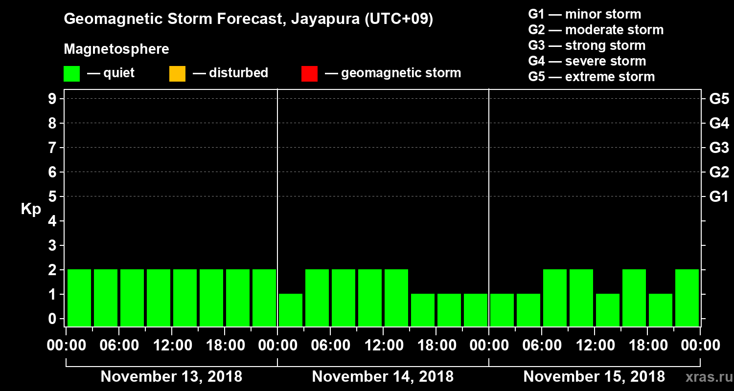 Forecast of the geomagnetic index&nbsp;Kp