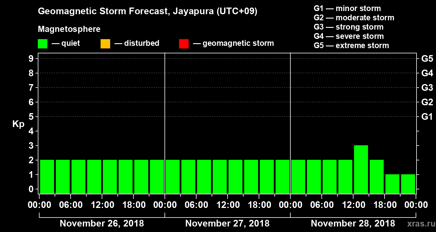 Forecast of the geomagnetic index&nbsp;Kp