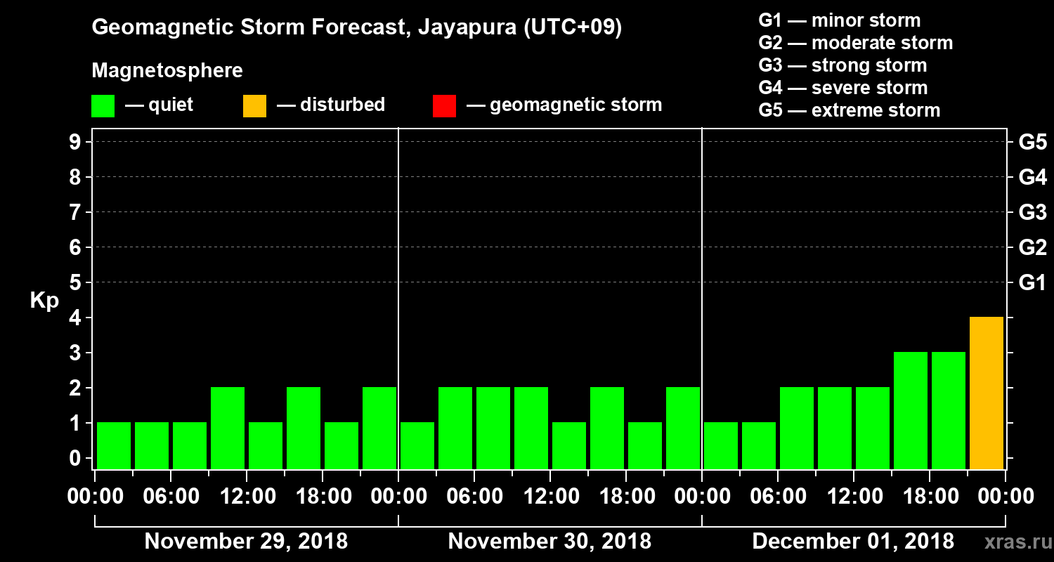 Forecast of the geomagnetic index&nbsp;Kp