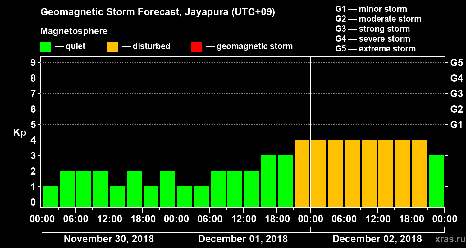 Forecast of the geomagnetic index&nbsp;Kp