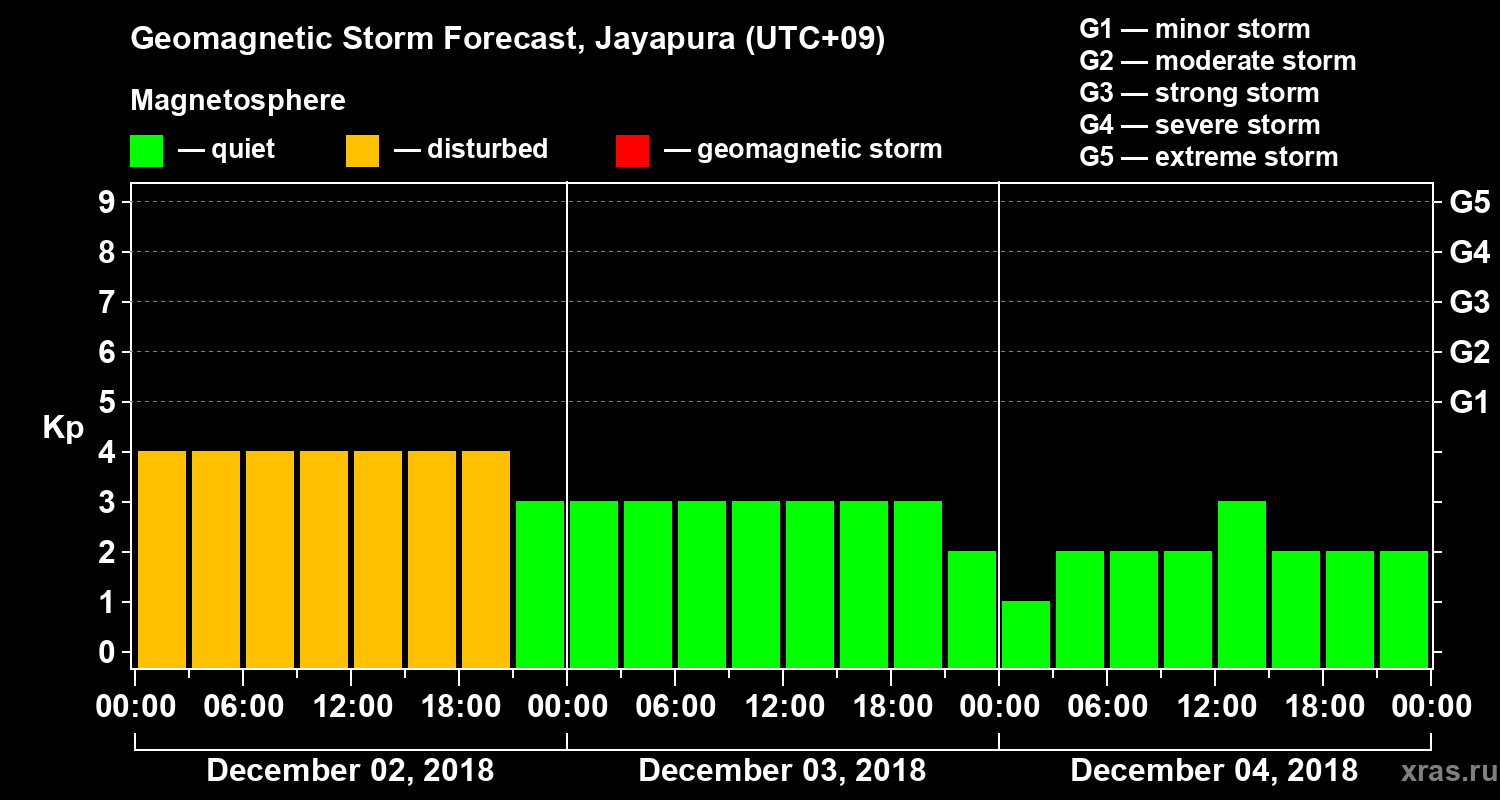 Forecast of the geomagnetic index&nbsp;Kp