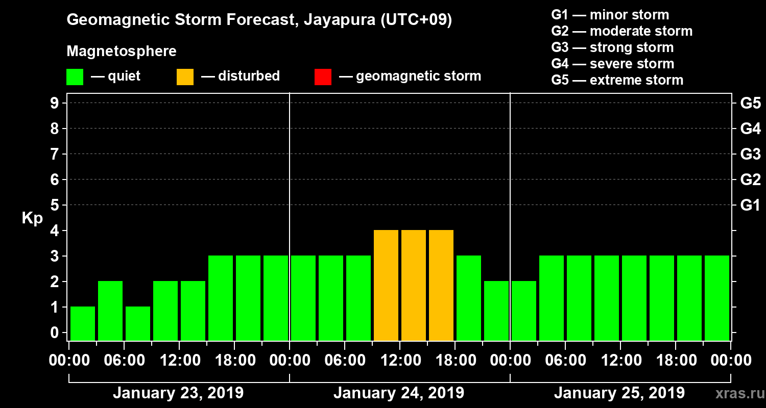 Forecast of the geomagnetic index&nbsp;Kp