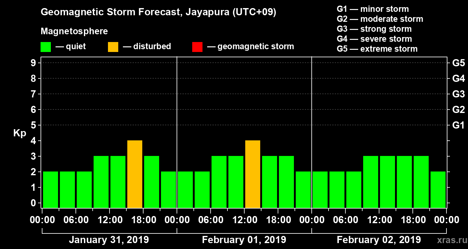 Forecast of the geomagnetic index&nbsp;Kp