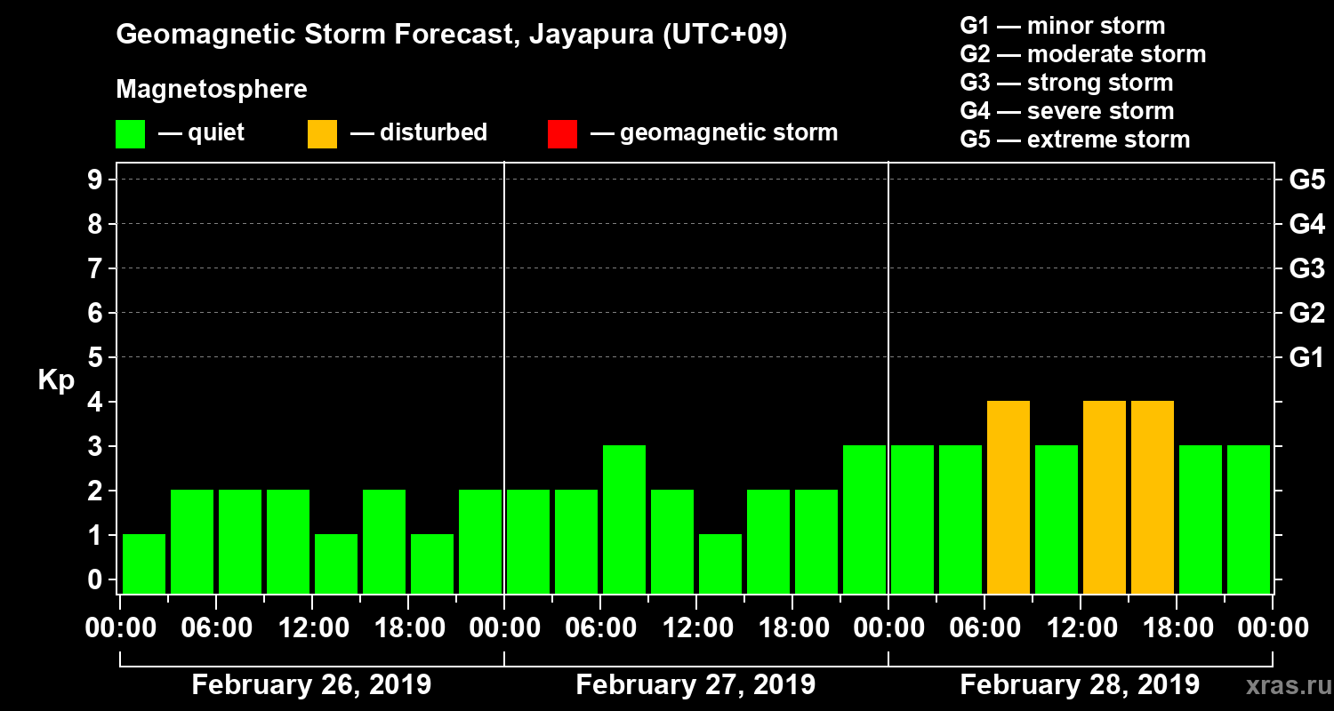 Forecast of the geomagnetic index&nbsp;Kp