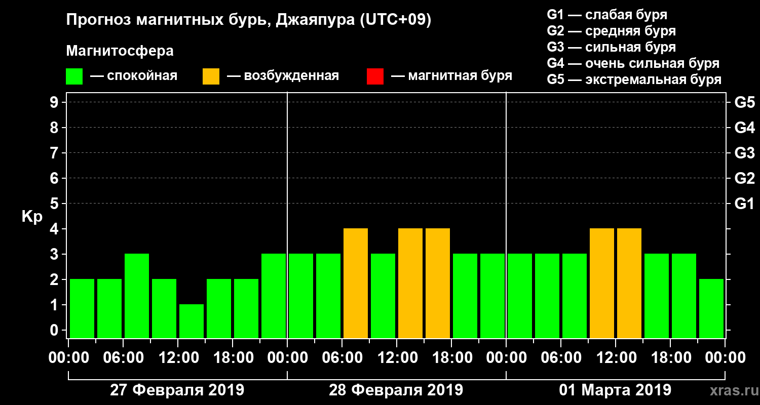 Прогноз геомагнитного индекса Kp
