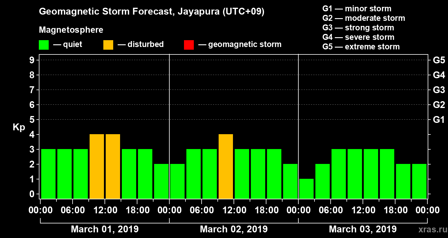 Forecast of the geomagnetic index&nbsp;Kp