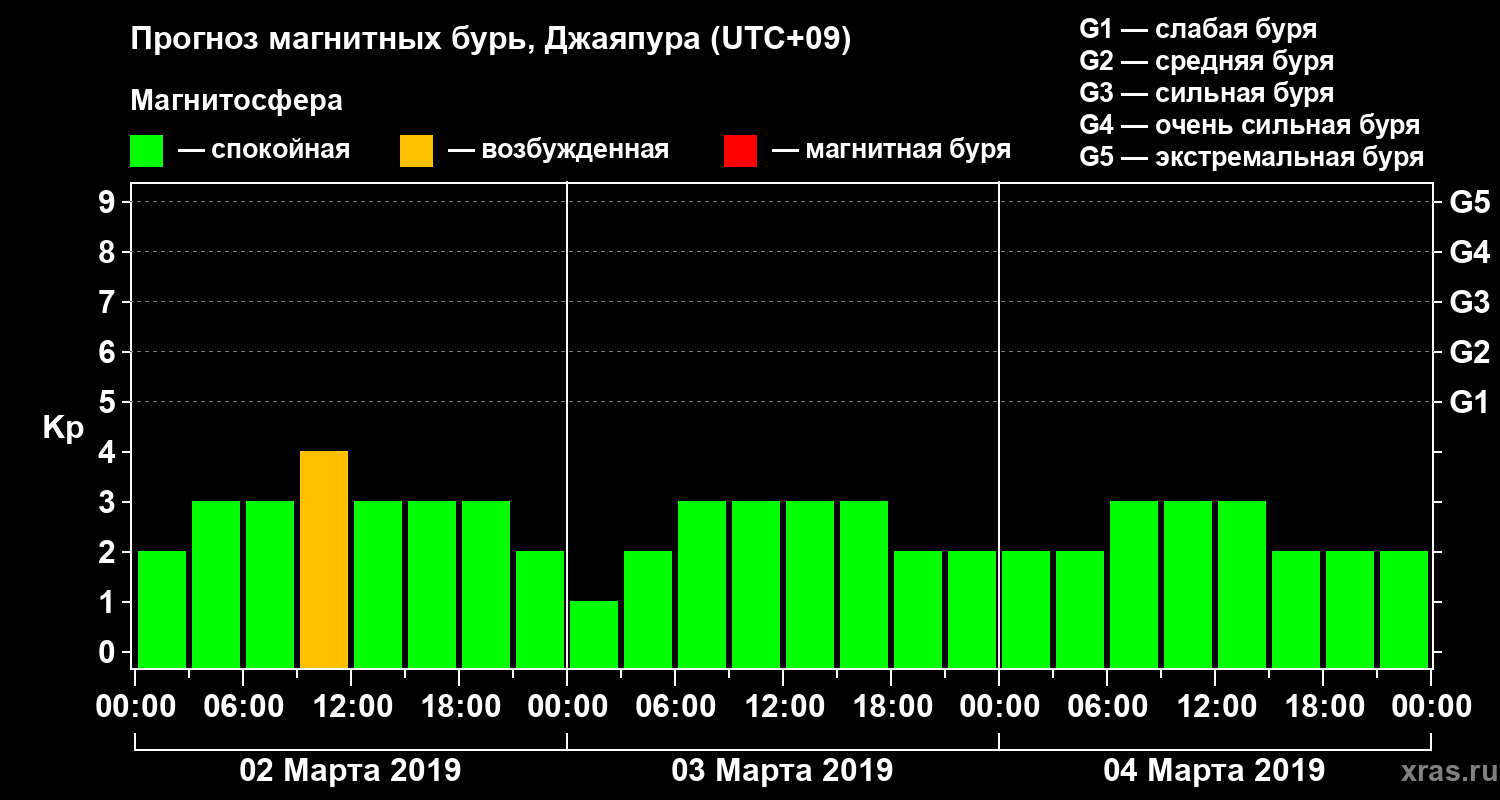 Прогноз геомагнитного индекса&nbsp;Kp