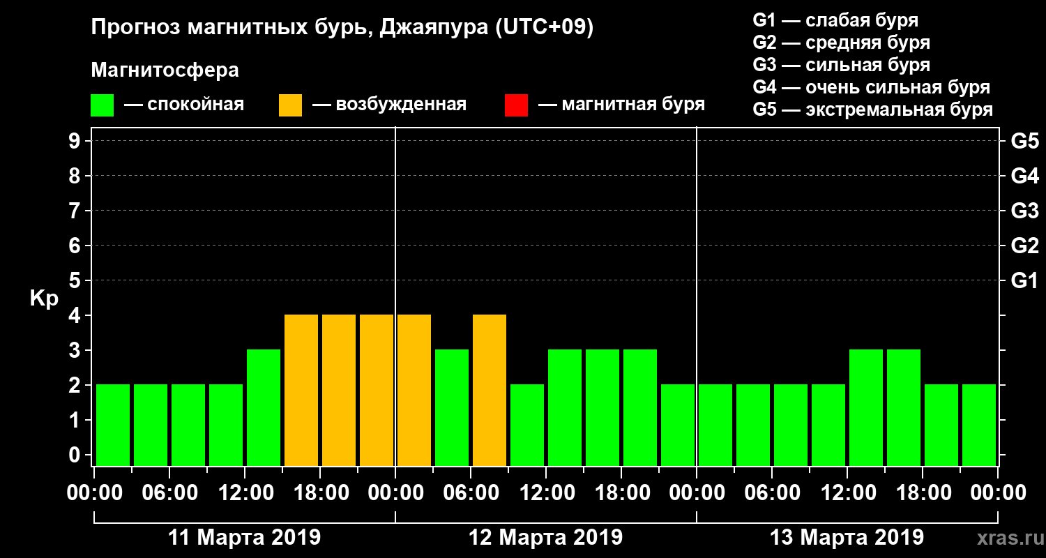 Прогноз геомагнитного индекса&nbsp;Kp
