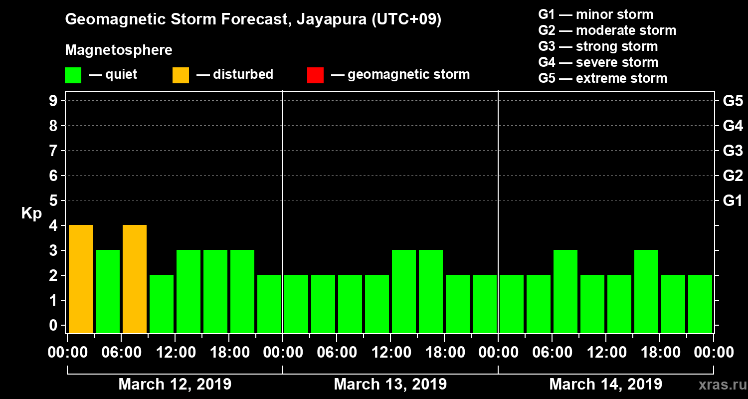 Forecast of the geomagnetic index&nbsp;Kp
