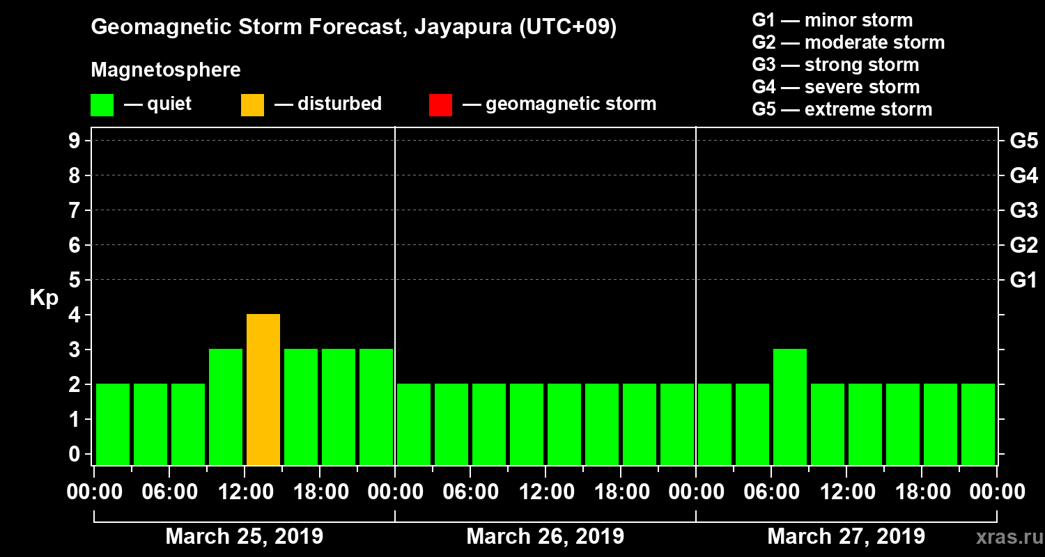 Forecast of the geomagnetic index&nbsp;Kp