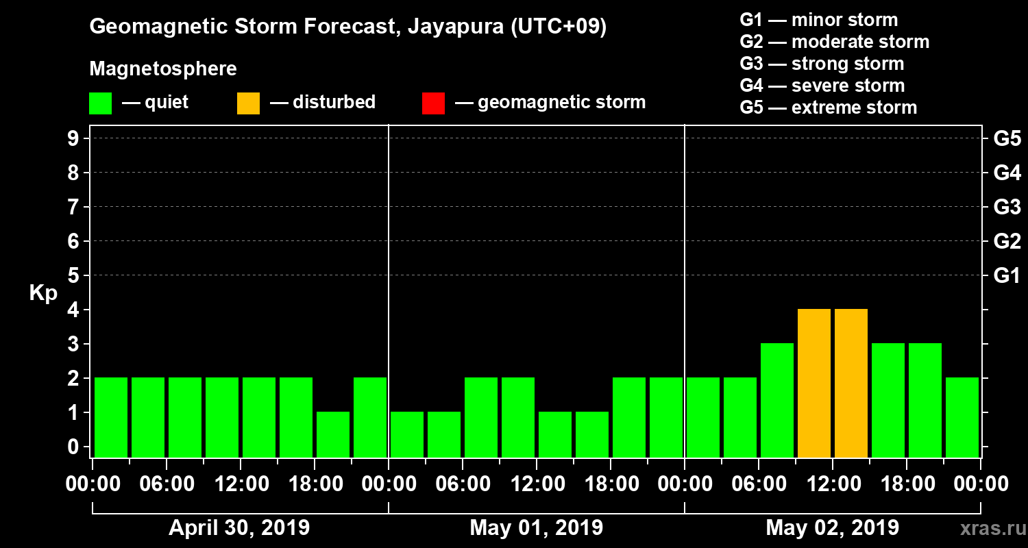 Forecast of the geomagnetic index&nbsp;Kp