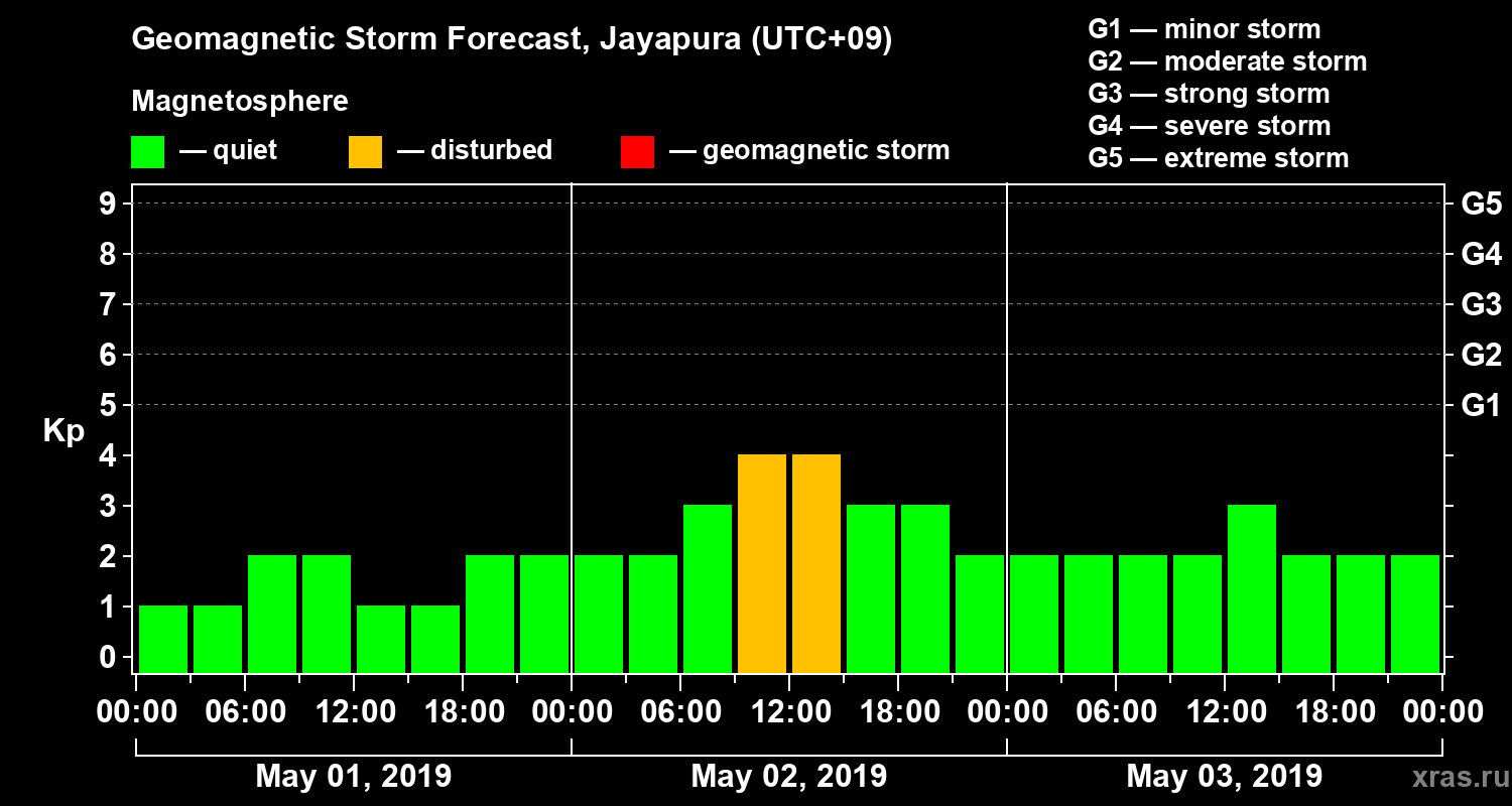 Forecast of the geomagnetic index&nbsp;Kp