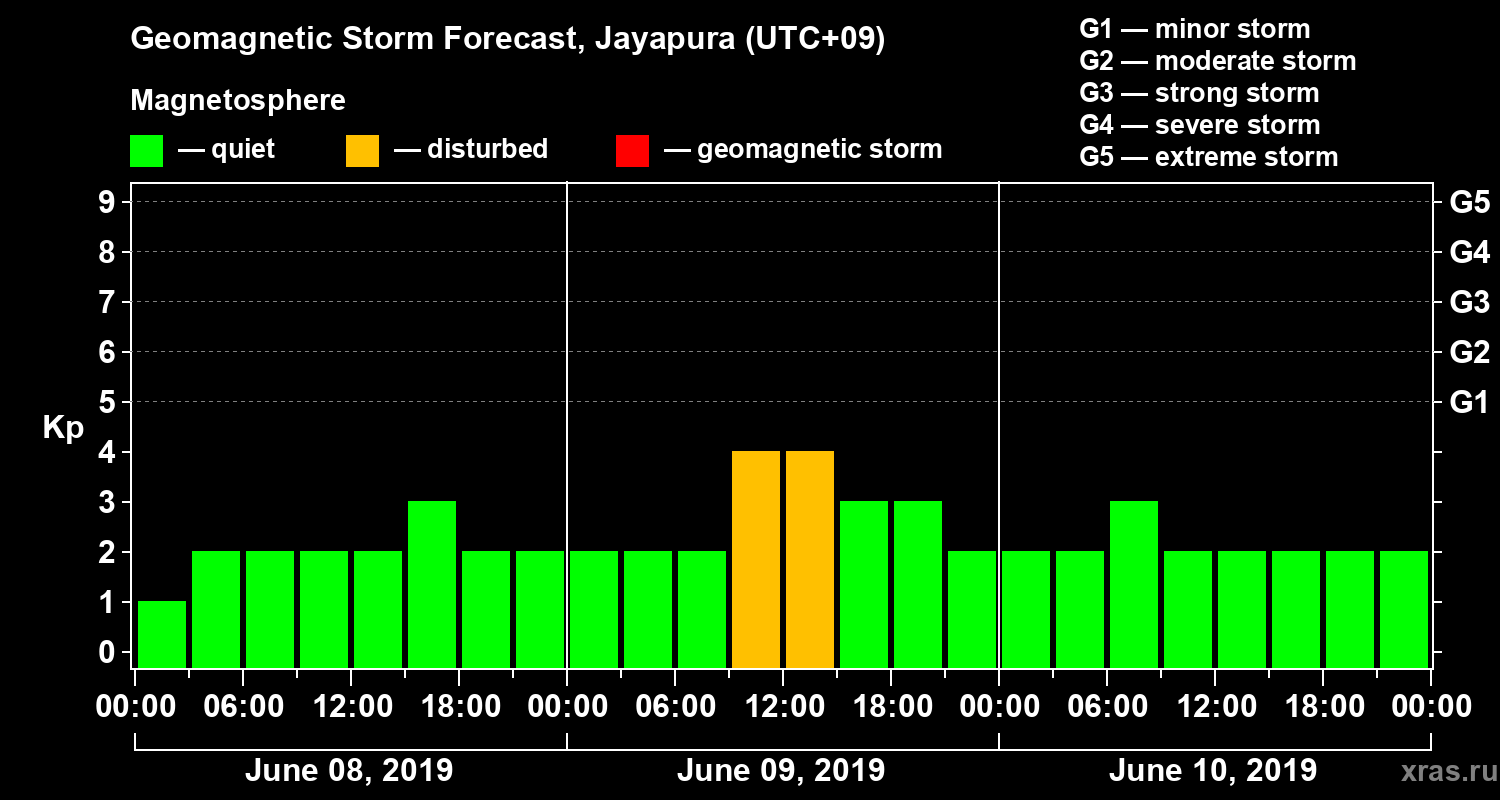 Forecast of the geomagnetic index&nbsp;Kp