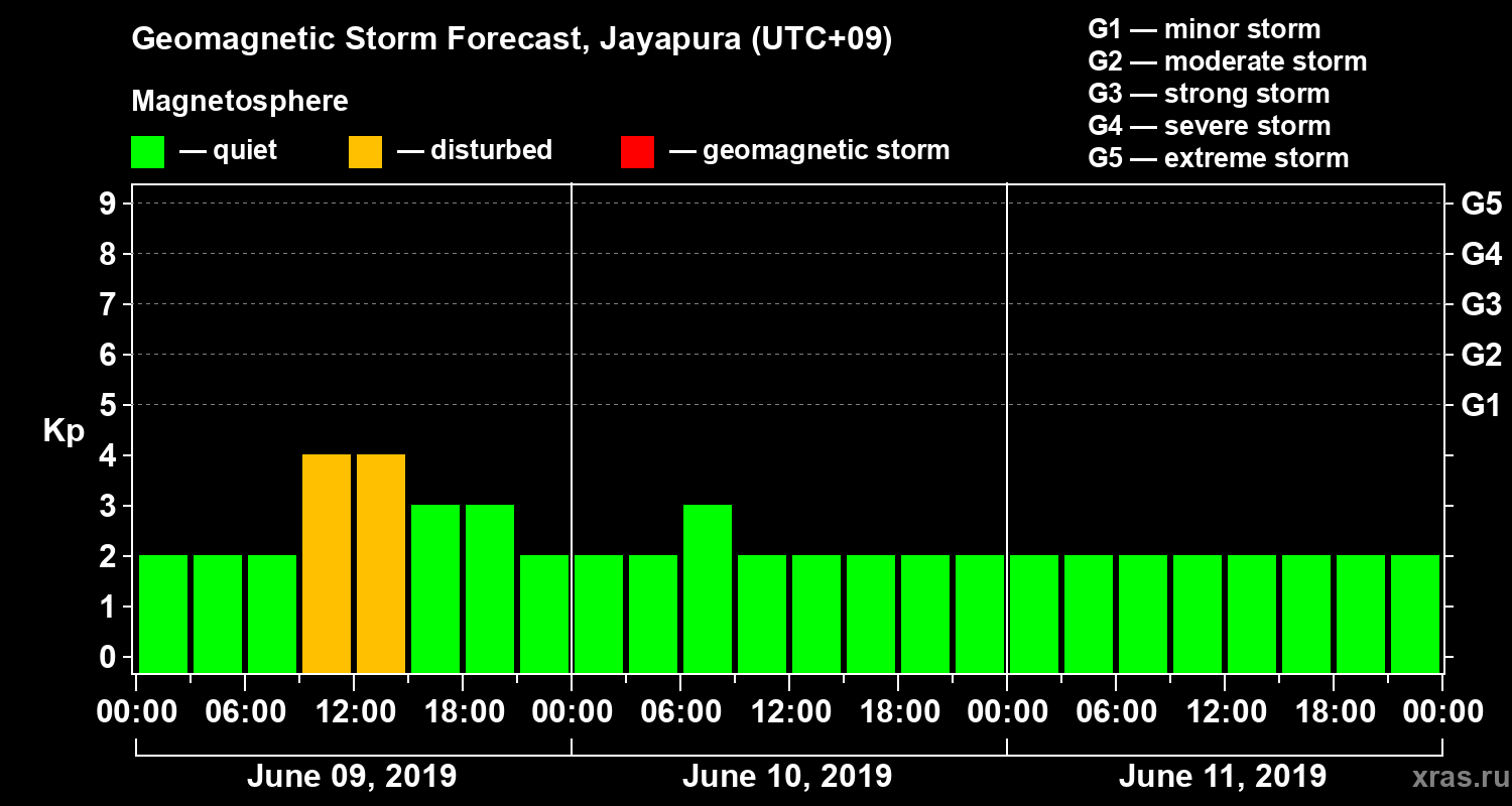Forecast of the geomagnetic index&nbsp;Kp