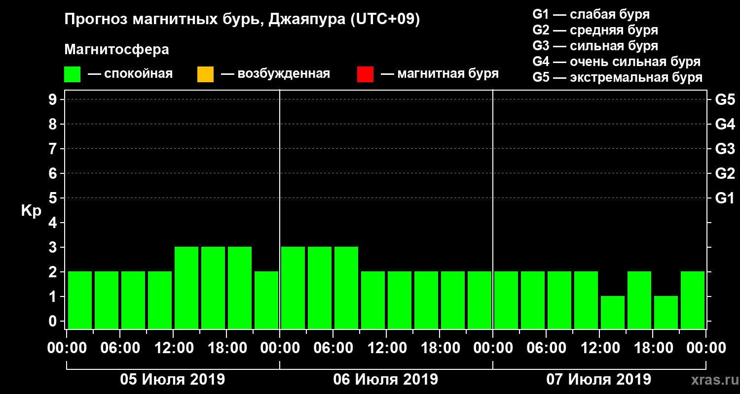Прогноз геомагнитного индекса&nbsp;Kp