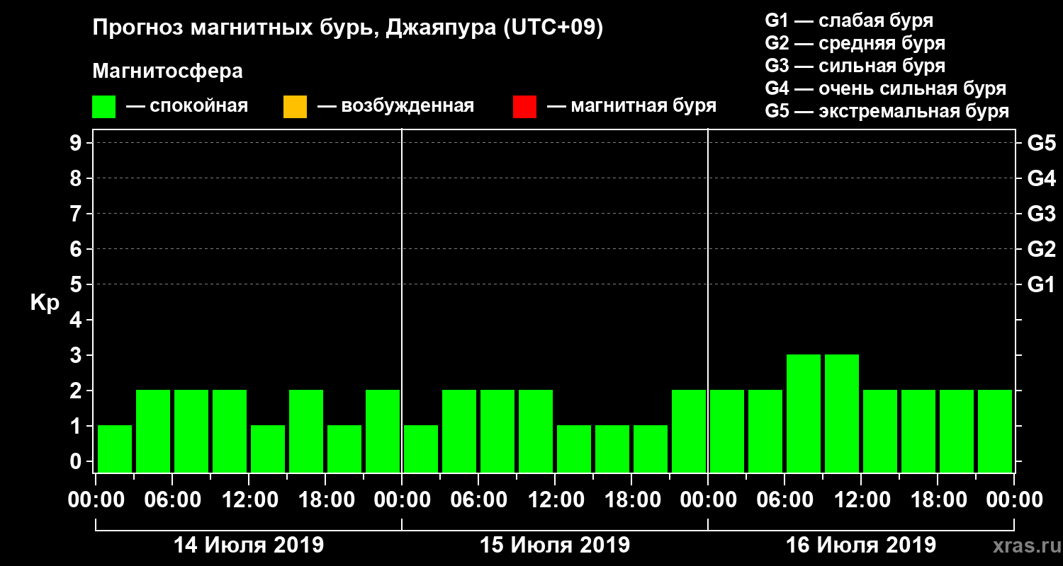 Прогноз геомагнитного индекса&nbsp;Kp