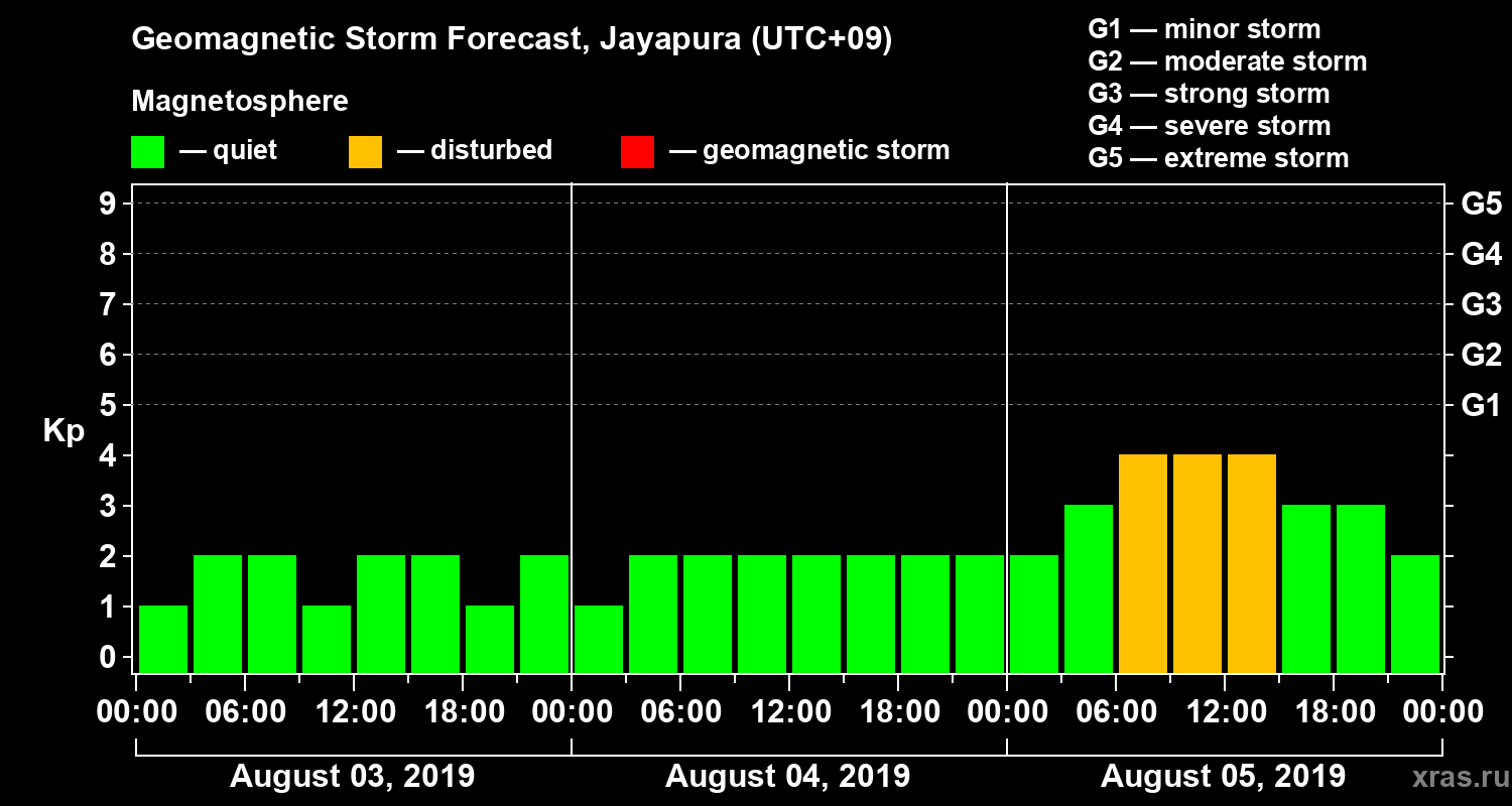 Forecast of the geomagnetic index&nbsp;Kp