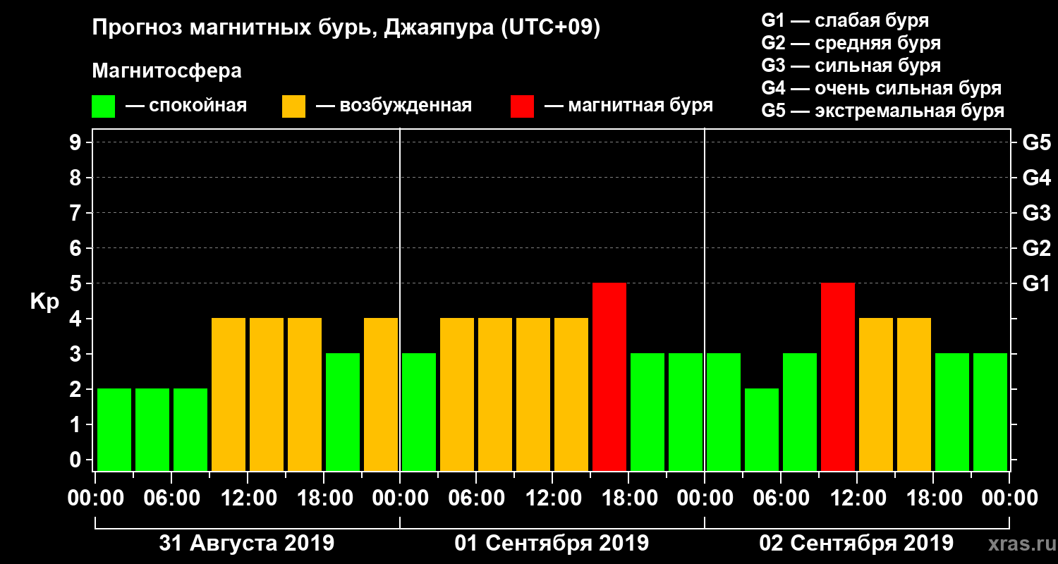 Прогноз геомагнитного индекса&nbsp;Kp
