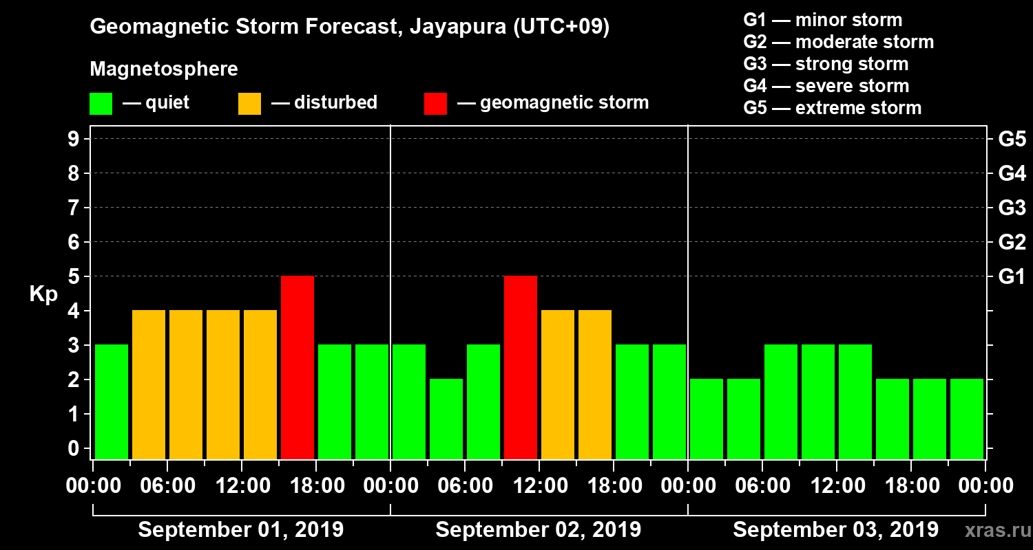 Forecast of the geomagnetic index&nbsp;Kp