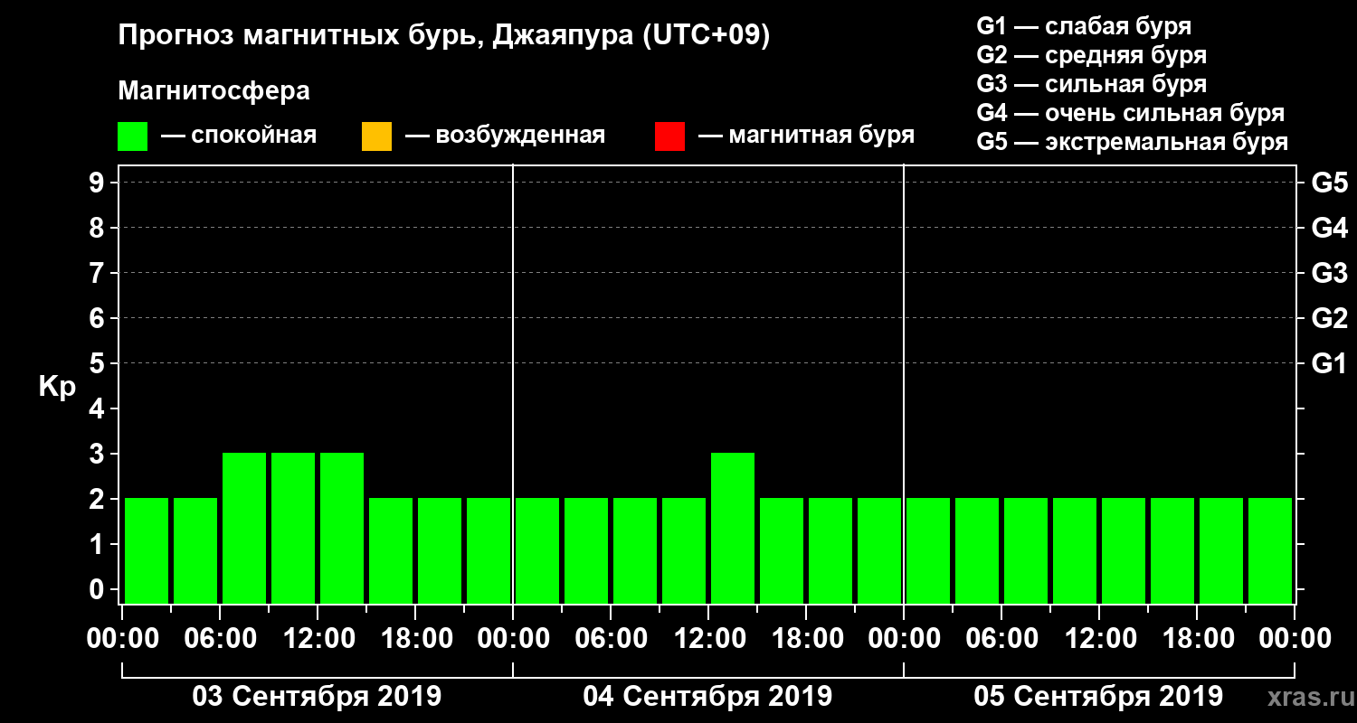 Прогноз геомагнитного индекса&nbsp;Kp