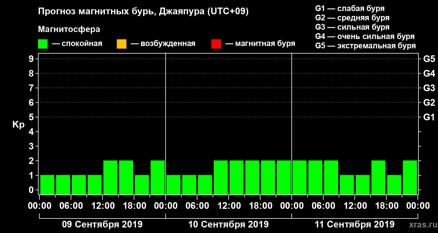 Прогноз геомагнитного индекса&nbsp;Kp