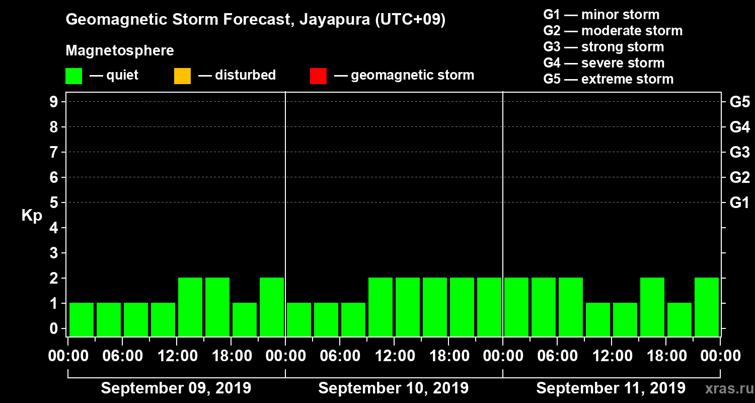 Forecast of the geomagnetic index&nbsp;Kp