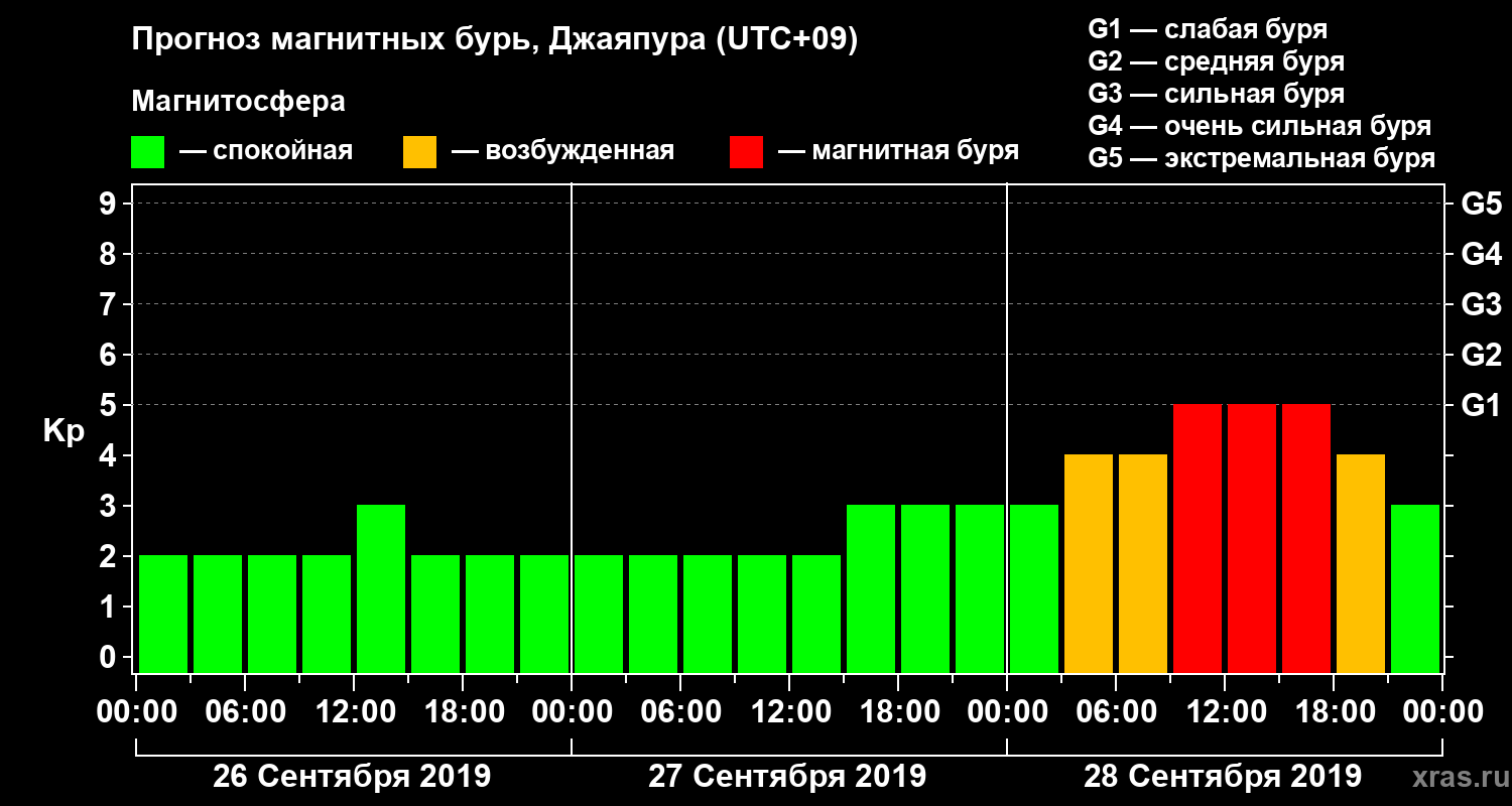 Прогноз геомагнитного индекса&nbsp;Kp