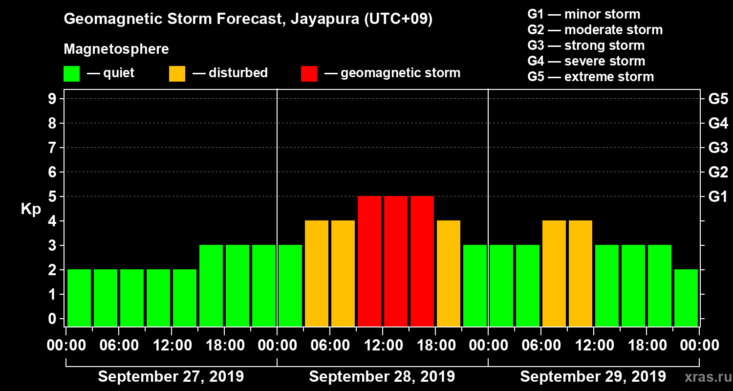 Forecast of the geomagnetic index&nbsp;Kp