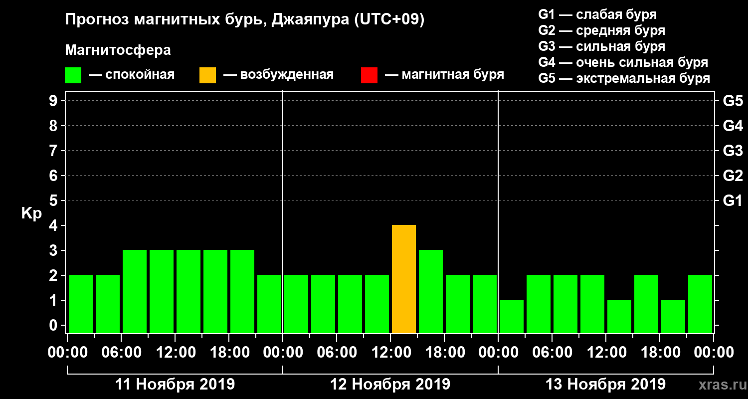 Прогноз геомагнитного индекса&nbsp;Kp