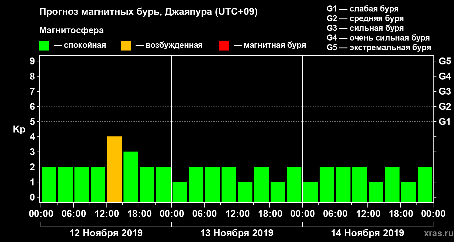 Прогноз геомагнитного индекса&nbsp;Kp