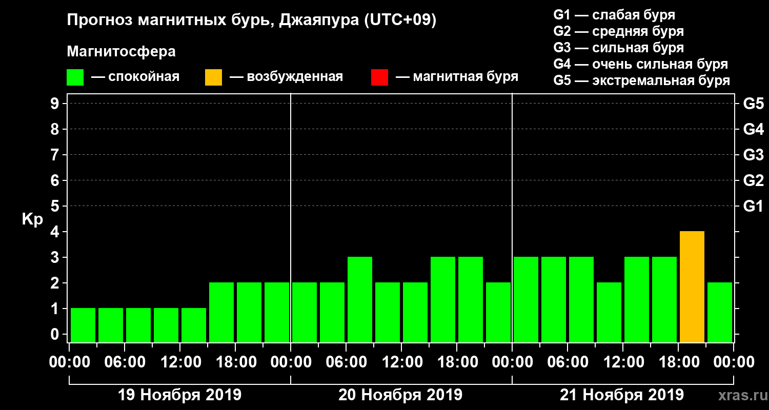 Прогноз геомагнитного индекса&nbsp;Kp