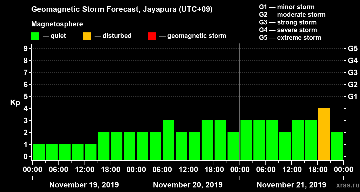 Forecast of the geomagnetic index&nbsp;Kp