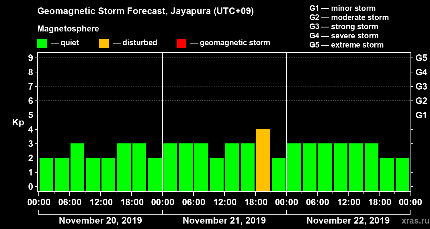 Forecast of the geomagnetic index&nbsp;Kp