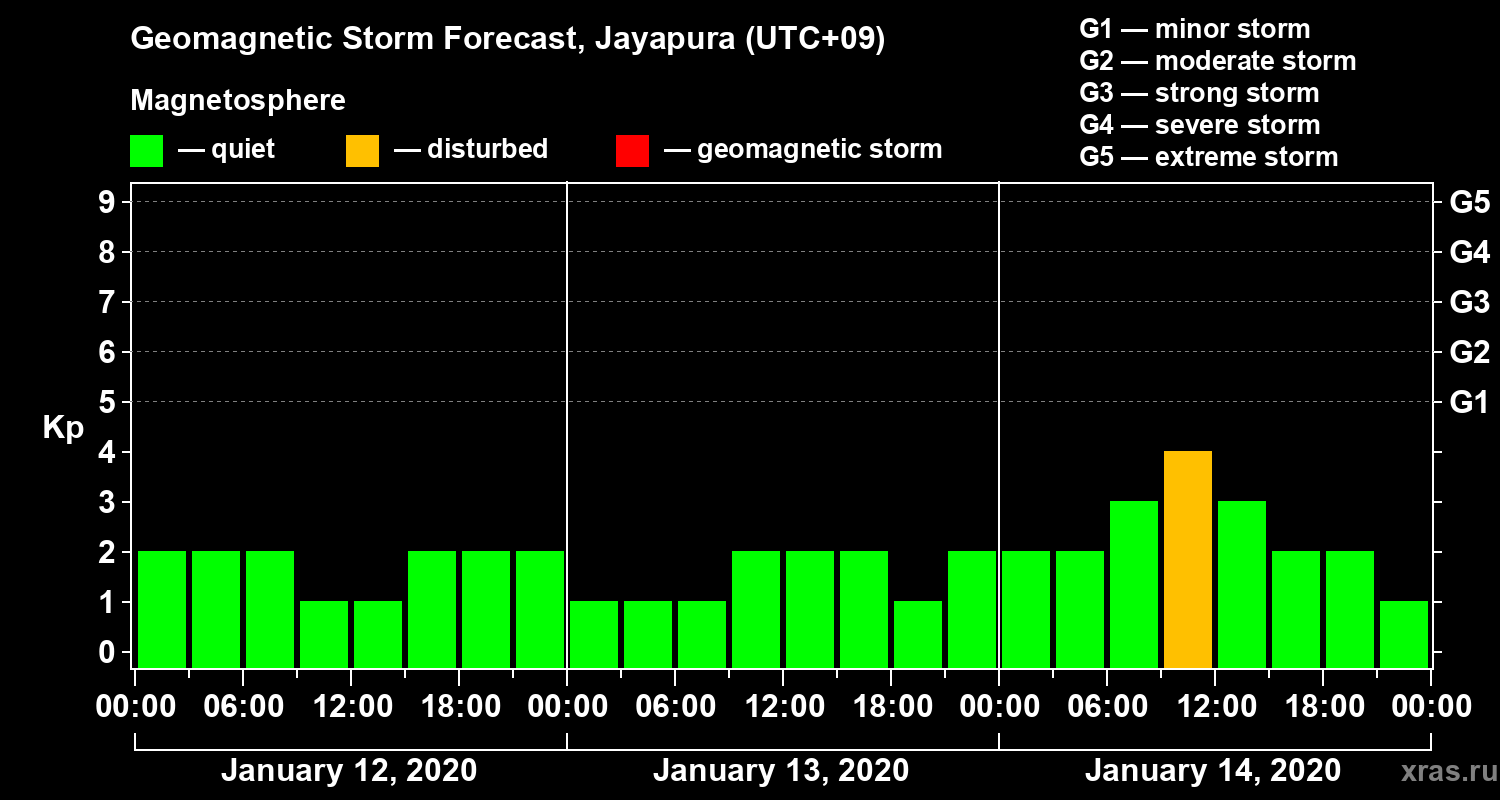 Forecast of the geomagnetic index&nbsp;Kp
