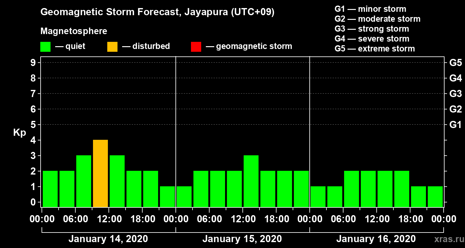Forecast of the geomagnetic index&nbsp;Kp