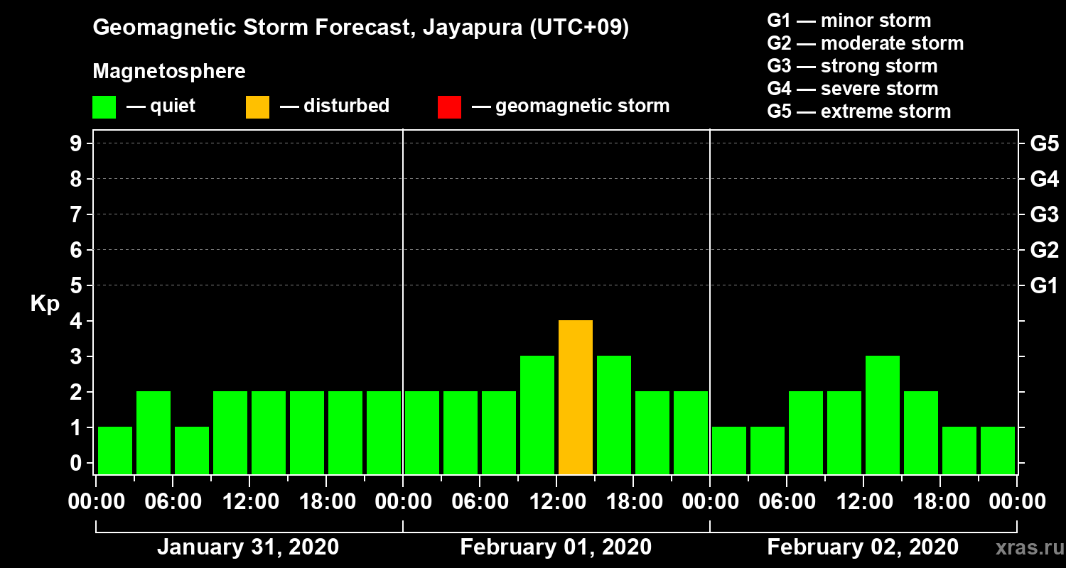 Forecast of the geomagnetic index&nbsp;Kp