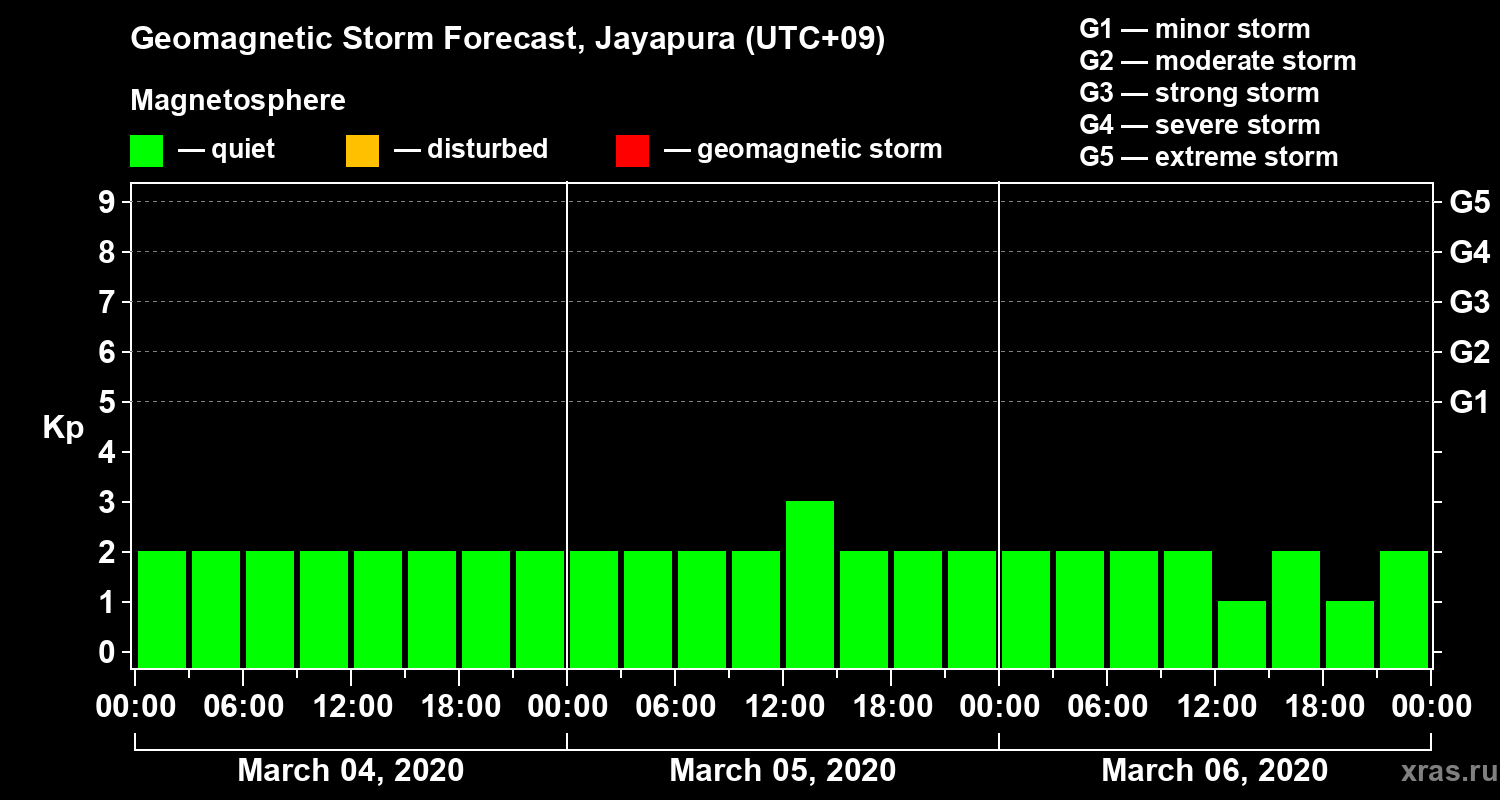 Forecast of the geomagnetic index&nbsp;Kp