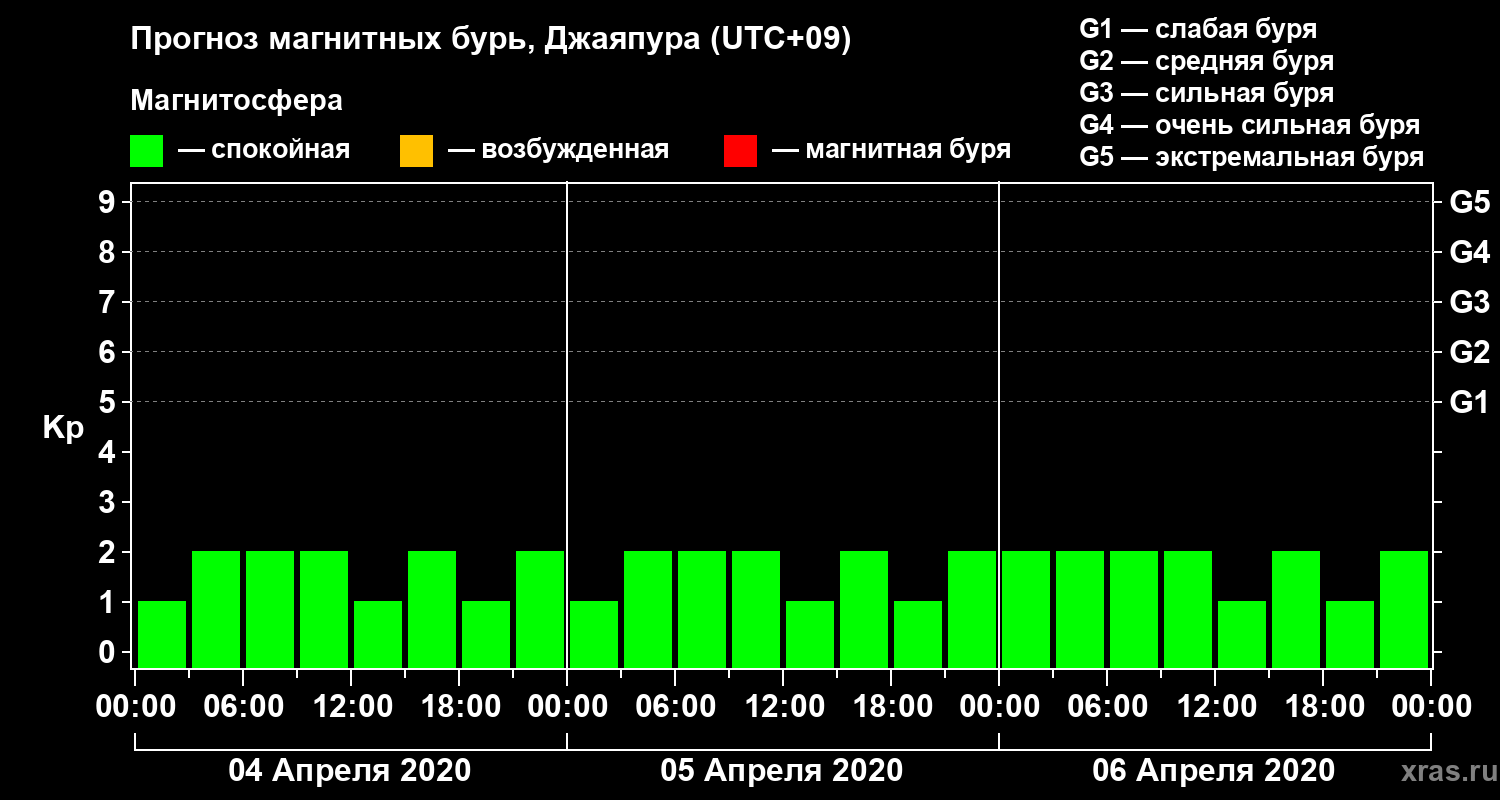 Прогноз геомагнитного индекса&nbsp;Kp