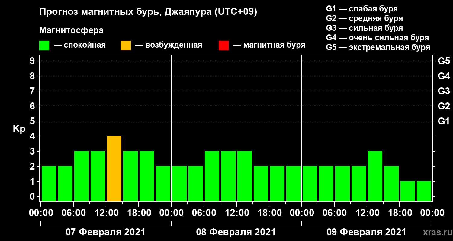 Прогноз геомагнитного индекса&nbsp;Kp