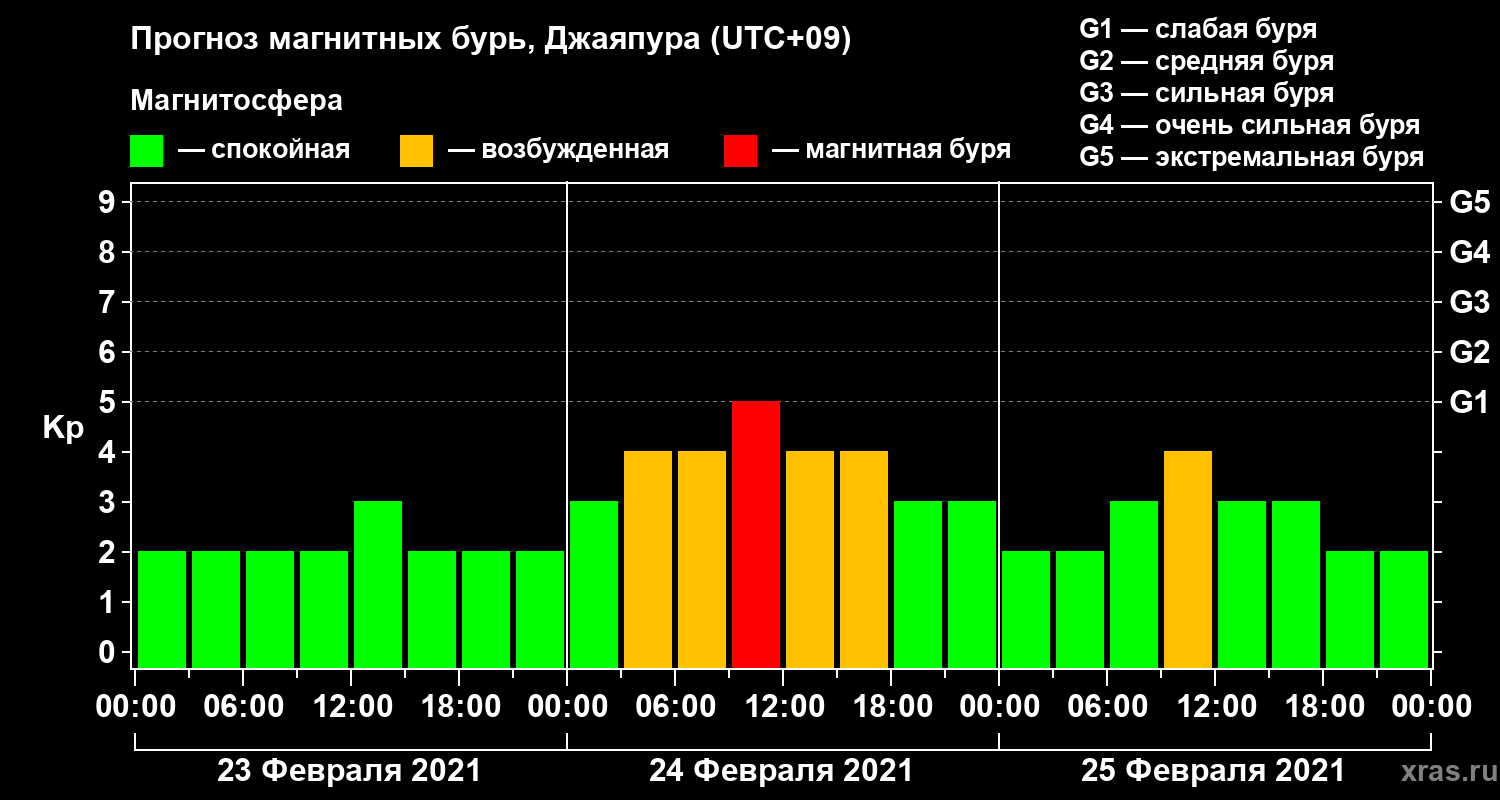 Прогноз геомагнитного индекса&nbsp;Kp