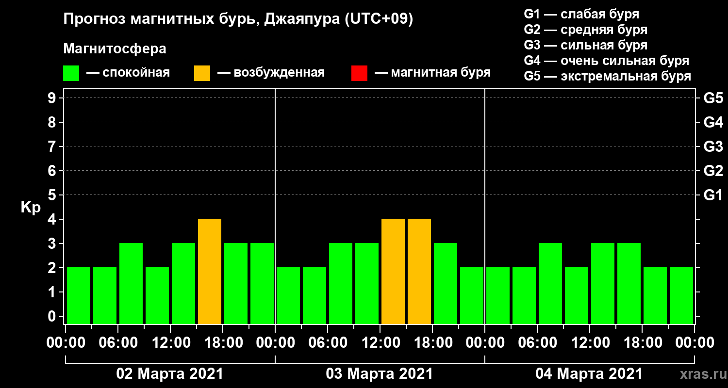 Прогноз геомагнитного индекса&nbsp;Kp