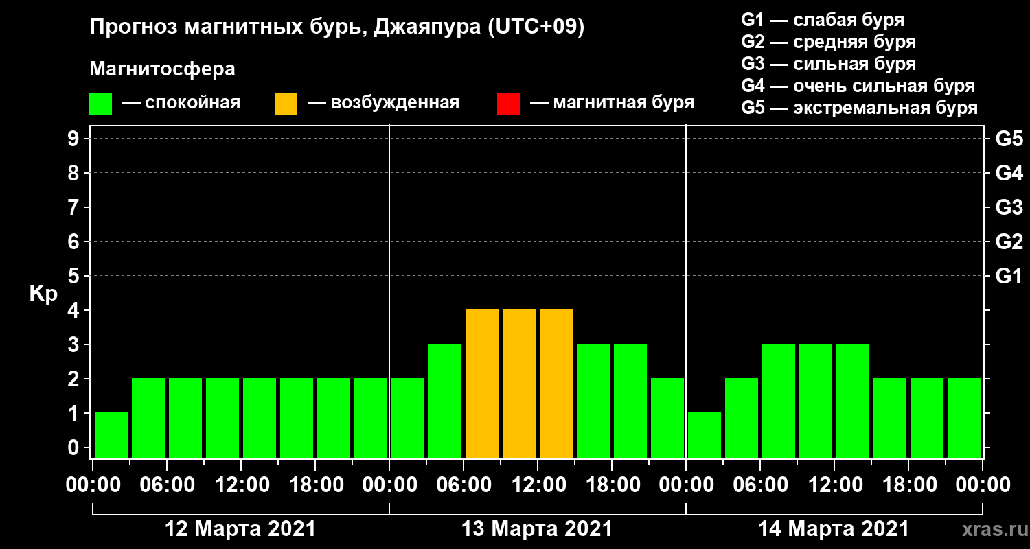 Прогноз геомагнитного индекса&nbsp;Kp