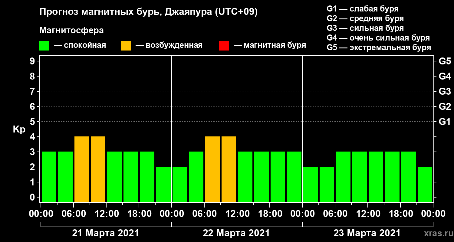 Прогноз геомагнитного индекса&nbsp;Kp