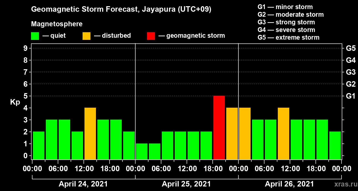 Forecast of the geomagnetic index&nbsp;Kp