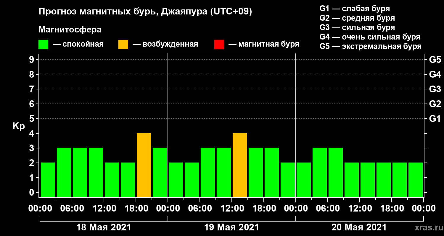 Прогноз геомагнитного индекса&nbsp;Kp